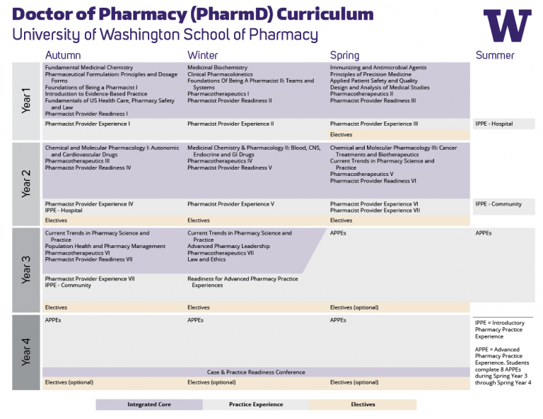 Pre-Pharmacy and PharmD Pharmacist Training Programs